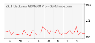 Populariteit van de telefoon: diagram iGET Blackview GBV6800 Pro