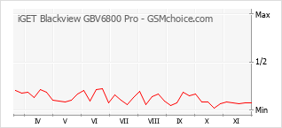 Traçar mudanças de populariedade do telemóvel iGET Blackview GBV6800 Pro