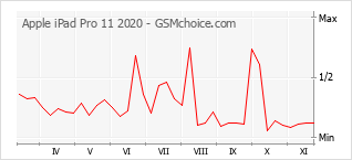 Popularity chart of Apple iPad Pro 11 2020