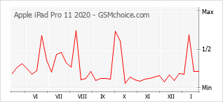 Traçar mudanças de populariedade do telemóvel Apple iPad Pro 11 2020