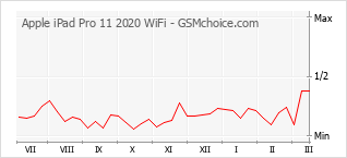Diagramm der Poplularitätveränderungen von Apple iPad Pro 11 2020 WiFi
