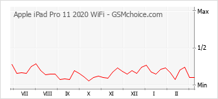 Grafico di modifiche della popolarità del telefono cellulare Apple iPad Pro 11 2020 WiFi