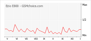 Diagramm der Poplularitätveränderungen von Ezio E800