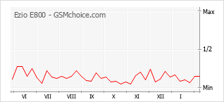 Gráfico de los cambios de popularidad Ezio E800