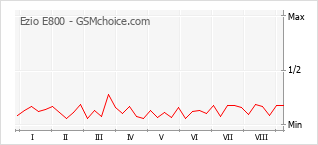 Le graphique de popularité de Ezio E800