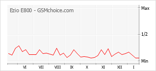 Grafico di modifiche della popolarità del telefono cellulare Ezio E800