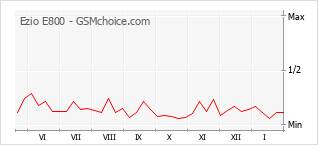 Populariteit van de telefoon: diagram Ezio E800