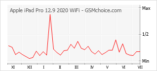 Grafico di modifiche della popolarità del telefono cellulare Apple iPad Pro 12.9 2020 WiFi