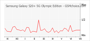 Grafico di modifiche della popolarità del telefono cellulare Samsung Galaxy S20+ 5G Olympic Edition