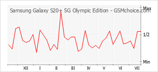手机声望改变图表 Samsung Galaxy S20+ 5G Olympic Edition