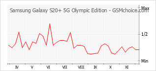 手機聲望改變圖表 Samsung Galaxy S20+ 5G Olympic Edition