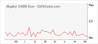 Popularity chart of Aligator S4090 Duo