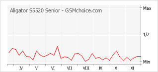 Grafico di modifiche della popolarità del telefono cellulare Aligator S5520 Senior
