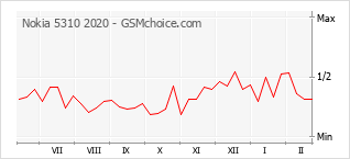 Gráfico de los cambios de popularidad Nokia 5310 2020