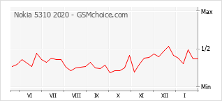 Grafico di modifiche della popolarità del telefono cellulare Nokia 5310 2020