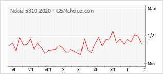 Populariteit van de telefoon: diagram Nokia 5310 2020
