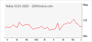 Диаграмма изменений популярности телефона Nokia 5310 2020