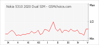 Grafico di modifiche della popolarità del telefono cellulare Nokia 5310 2020 Dual SIM