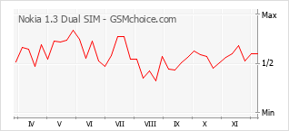 Diagramm der Poplularitätveränderungen von Nokia 1.3 Dual SIM