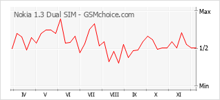 Gráfico de los cambios de popularidad Nokia 1.3 Dual SIM