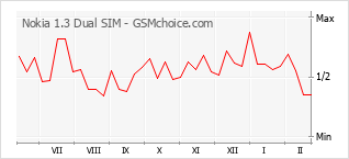 Grafico di modifiche della popolarità del telefono cellulare Nokia 1.3 Dual SIM