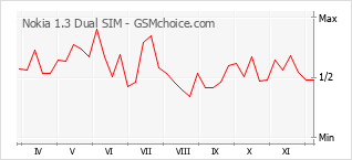 手機聲望改變圖表 Nokia 1.3 Dual SIM