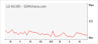 Popularity chart of LG KG190