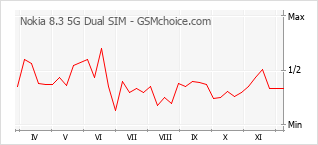 Диаграмма изменений популярности телефона Nokia 8.3 5G Dual SIM