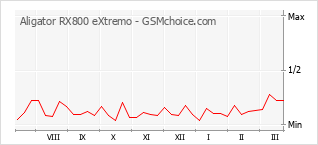 Grafico di modifiche della popolarità del telefono cellulare Aligator RX800 eXtremo