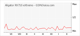 Diagramm der Poplularitätveränderungen von Aligator RX710 eXtremo