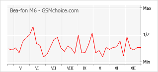Diagramm der Poplularitätveränderungen von Bea-fon M6