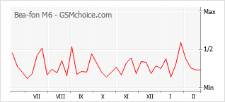 Popularity chart of Bea-fon M6