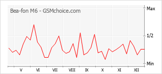 Gráfico de los cambios de popularidad Bea-fon M6
