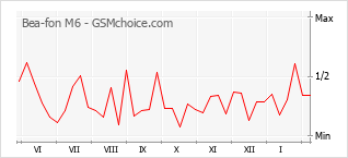 Le graphique de popularité de Bea-fon M6