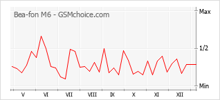 Populariteit van de telefoon: diagram Bea-fon M6