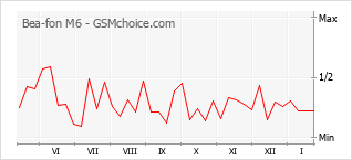 Traçar mudanças de populariedade do telemóvel Bea-fon M6