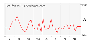 Диаграмма изменений популярности телефона Bea-fon M6