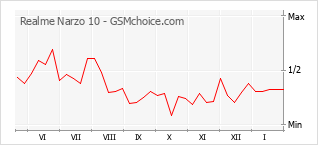 Diagramm der Poplularitätveränderungen von Realme Narzo 10