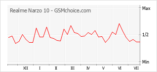 Popularity chart of Realme Narzo 10