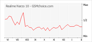 Gráfico de los cambios de popularidad Realme Narzo 10