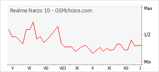 Populariteit van de telefoon: diagram Realme Narzo 10