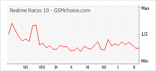 Traçar mudanças de populariedade do telemóvel Realme Narzo 10
