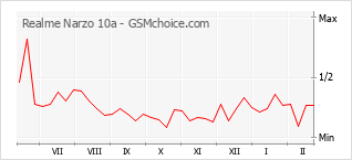 Gráfico de los cambios de popularidad Realme Narzo 10a