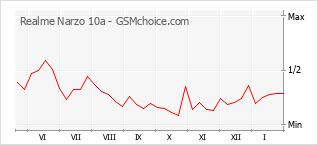 Grafico di modifiche della popolarità del telefono cellulare Realme Narzo 10a