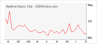 Populariteit van de telefoon: diagram Realme Narzo 10a