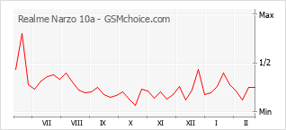 Traçar mudanças de populariedade do telemóvel Realme Narzo 10a