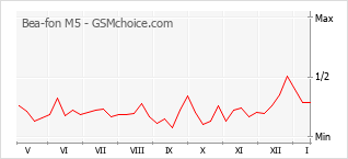 Popularity chart of Bea-fon M5