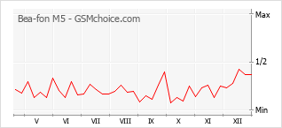 Gráfico de los cambios de popularidad Bea-fon M5