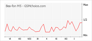 Le graphique de popularité de Bea-fon M5