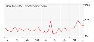 Grafico di modifiche della popolarità del telefono cellulare Bea-fon M5
